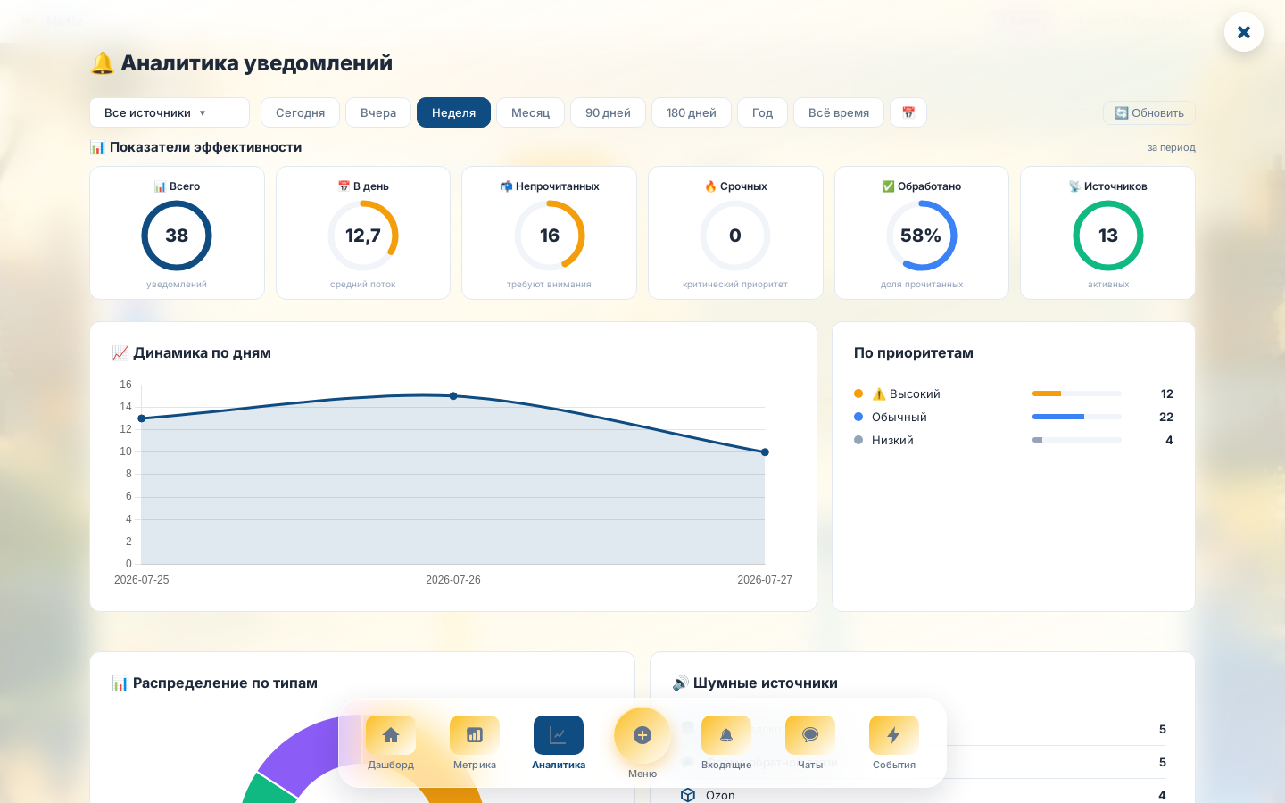 Аналитика Notix — показатели эффективности, динамика по дням и распределение заявок по источникам